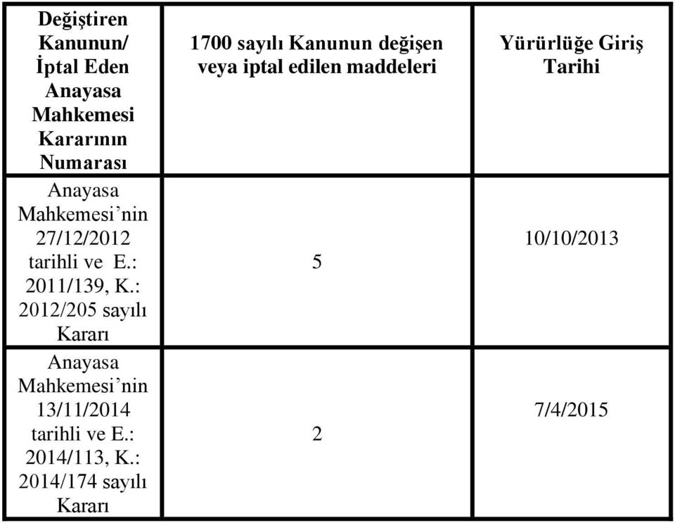 : 2012/205 sayılı Kararı Anayasa Mahkemesi nin 13/11/2014 tarihli ve E.: 2014/113, K.