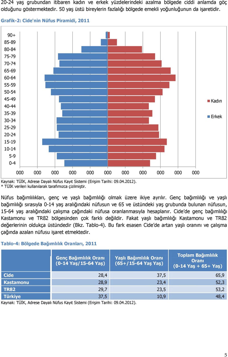 000 Kaynak: TÜİK, Adrese Dayalı Nüfus Kayıt Sistemi (Erişim Tarihi: 09.04.2012). * TÜİK verileri kullanılarak tarafımızca çizilmiştir.