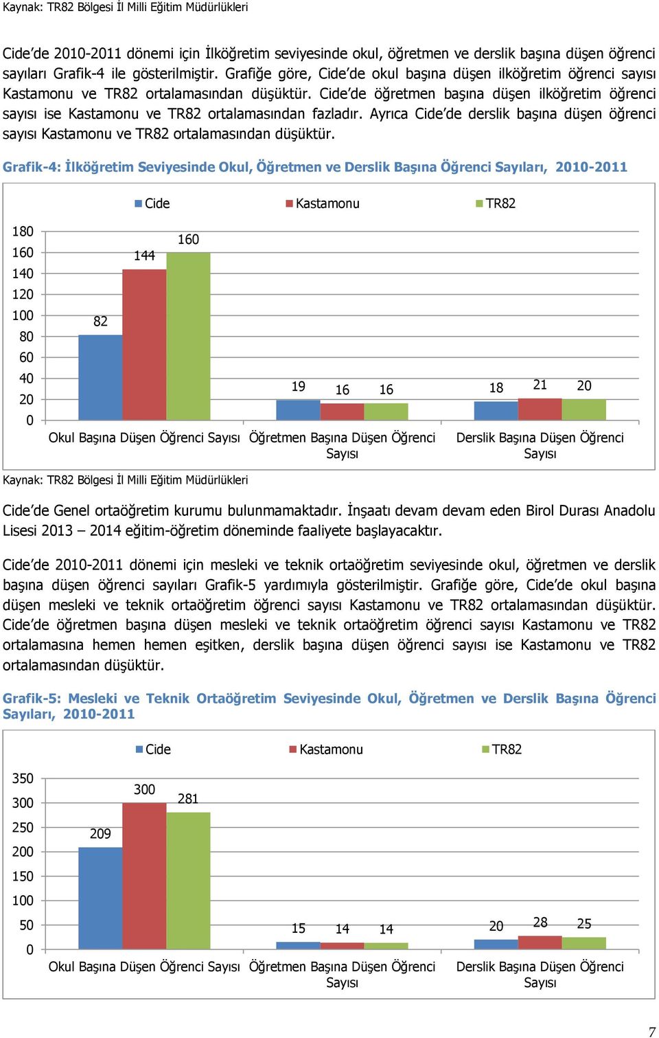 Cide de öğretmen başına düşen ilköğretim öğrenci sayısı ise Kastamonu ve TR82 ortalamasından fazladır. Ayrıca Cide de derslik başına düşen öğrenci sayısı Kastamonu ve TR82 ortalamasından düşüktür.