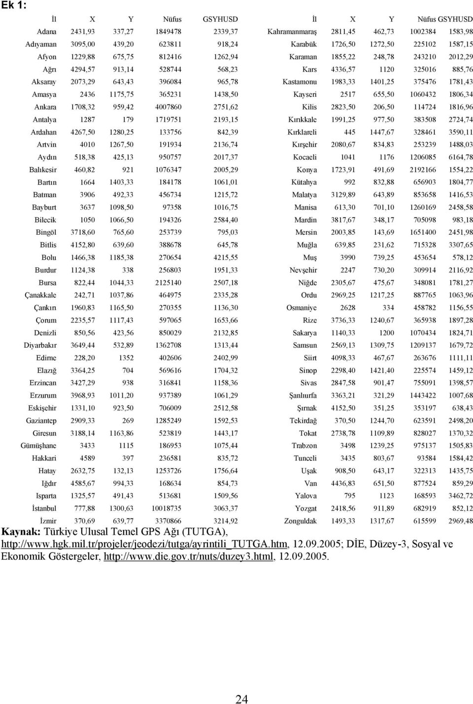 1401,25 375476 1781,43 Amasya 2436 1175,75 365231 1438,50 Kayseri 2517 655,50 1060432 1806,34 Ankara 1708,32 959,42 4007860 2751,62 Kilis 2823,50 206,50 114724 1816,96 Antalya 1287 179 1719751
