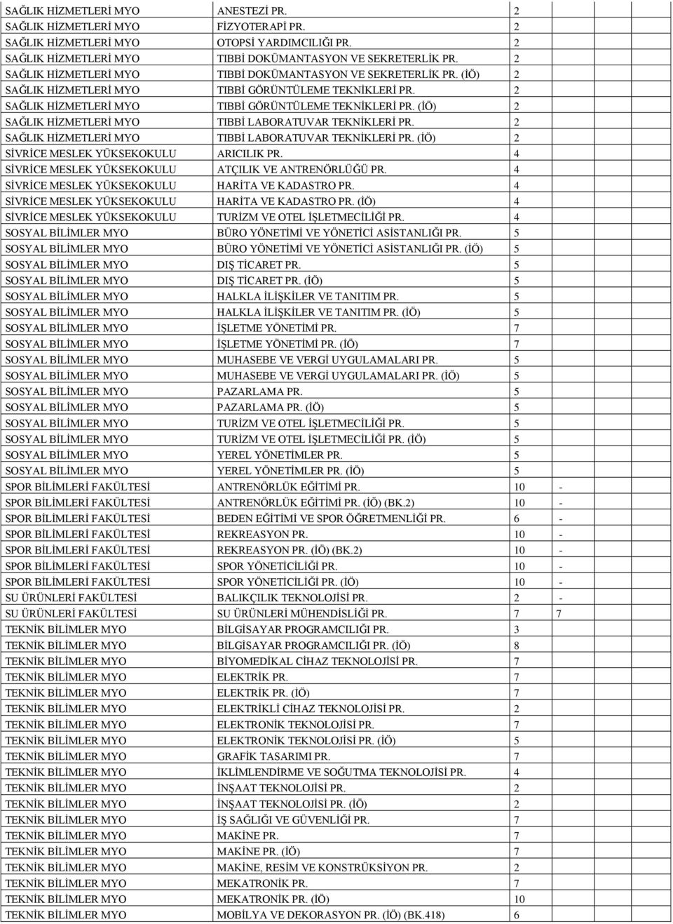 2 SAĞLIK HİZMETLERİ MYO TIBBİ LABORATUVAR TEKNİKLERİ PR. (İÖ) 2 SİVRİCE MESLEK YÜKSEKOKULU ARICILIK PR. 4 SİVRİCE MESLEK YÜKSEKOKULU ATÇILIK VE ANTRENÖRLÜĞÜ PR.