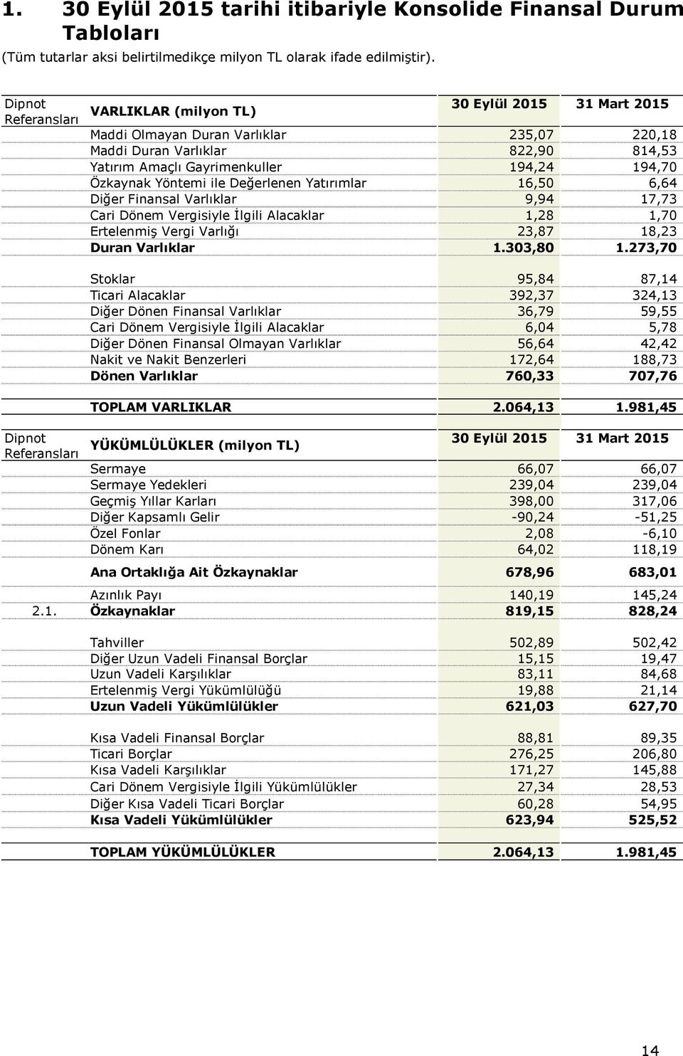 Özkaynak Yöntemi ile Değerlenen Yatırımlar 16,50 6,64 Diğer Finansal Varlıklar 9,94 17,73 Cari Dönem Vergisiyle İlgili Alacaklar 1,28 1,70 Ertelenmiş Vergi Varlığı 23,87 18,23 Duran Varlıklar 1.