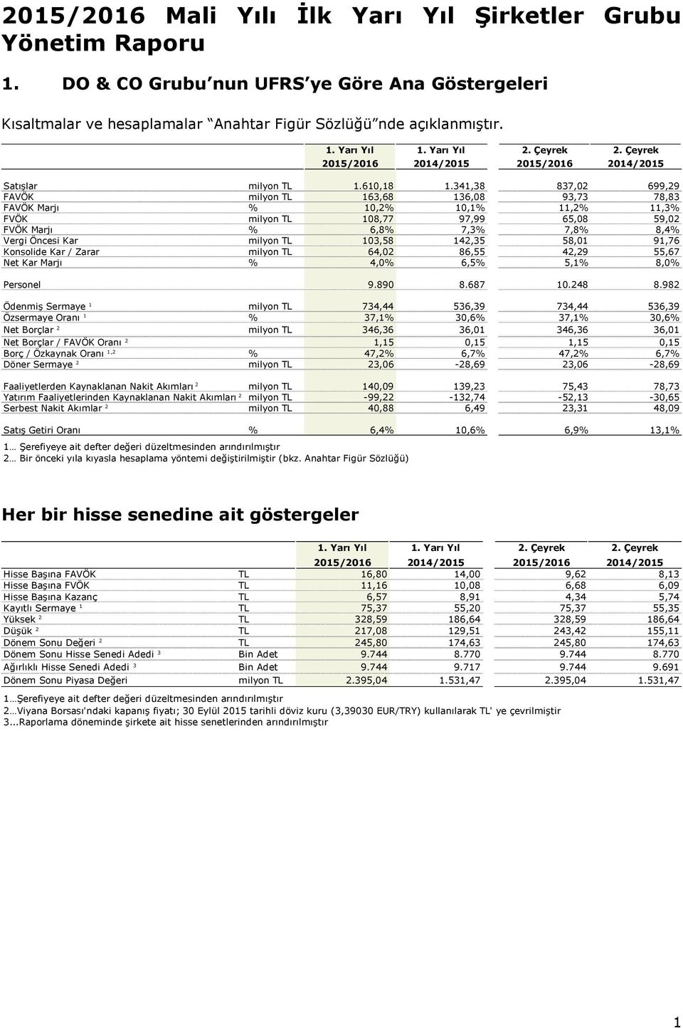 341,38 837,02 699,29 FAVÖK milyon TL 163,68 136,08 93,73 78,83 FAVÖK Marjı % 10,2% 10,1% 11,2% 11,3% FVÖK milyon TL 108,77 97,99 65,08 59,02 FVÖK Marjı % 6,8% 7,3% 7,8% 8,4% Vergi Öncesi Kar milyon