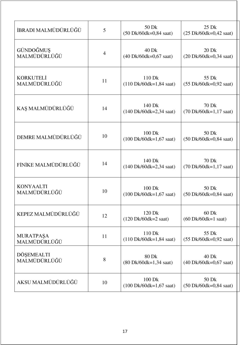 Dk/60dk=0,84 saat) FİNİKE MALMÜDÜRLÜĞÜ 14 140 Dk (140 Dk/60dk=2,34 saat) 70 Dk (70 Dk/60dk=1,17 saat) KONYAALTI MALMÜDÜRLÜĞÜ 10 100 Dk (100 Dk/60dk=1,67 saat) 50 Dk (50 Dk/60dk=0,84 saat) KEPEZ