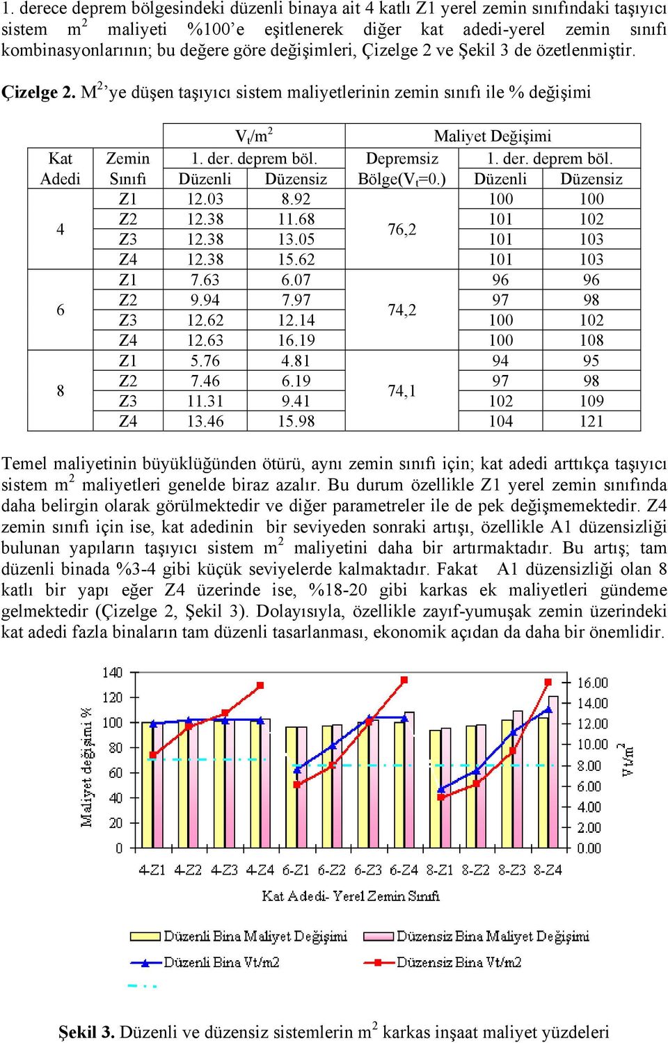 Depremsiz 1. der. deprem böl. Adedi Sınıfı Düzenli Düzensiz Bölge(V t =0.) Düzenli Düzensiz Z1 12.03 8.92 100 100 4 Z2 12.38 11.68 101 102 76,2 Z3 12.38 13.05 101 103 Z4 12.38 15.62 101 103 Z1 7.63 6.