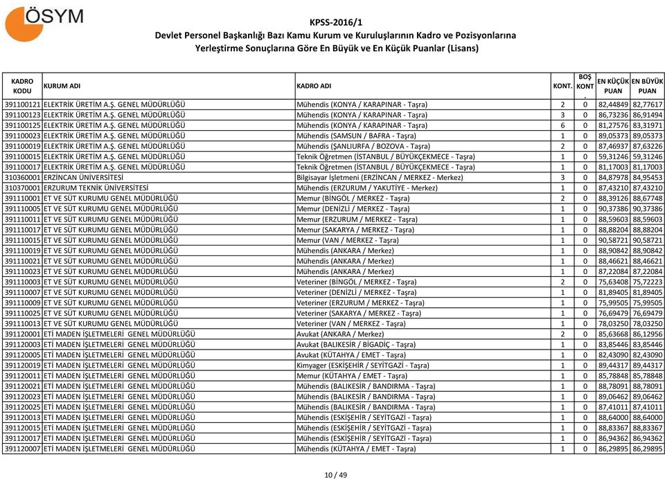 Taşra) 1 0 89,05373 89,05373 391100019 ELEKTRİK ÜRETİM AŞ GENEL MÜDÜRLÜĞÜ Mühendis (ŞANLIURFA / BOZOVA - Taşra) 2 0 87,46937 87,63226 391100015 ELEKTRİK ÜRETİM AŞ GENEL MÜDÜRLÜĞÜ Teknik Öğretmen