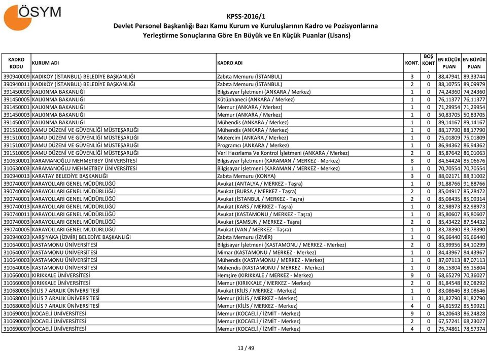 BAKANLIĞI Memur (ANKARA / Merkez) 1 0 71,29954 71,29954 391450003 KALKINMA BAKANLIĞI Memur (ANKARA / Merkez) 1 0 50,83705 50,83705 391450007 KALKINMA BAKANLIĞI Mühendis (ANKARA / Merkez) 1 0 89,14167