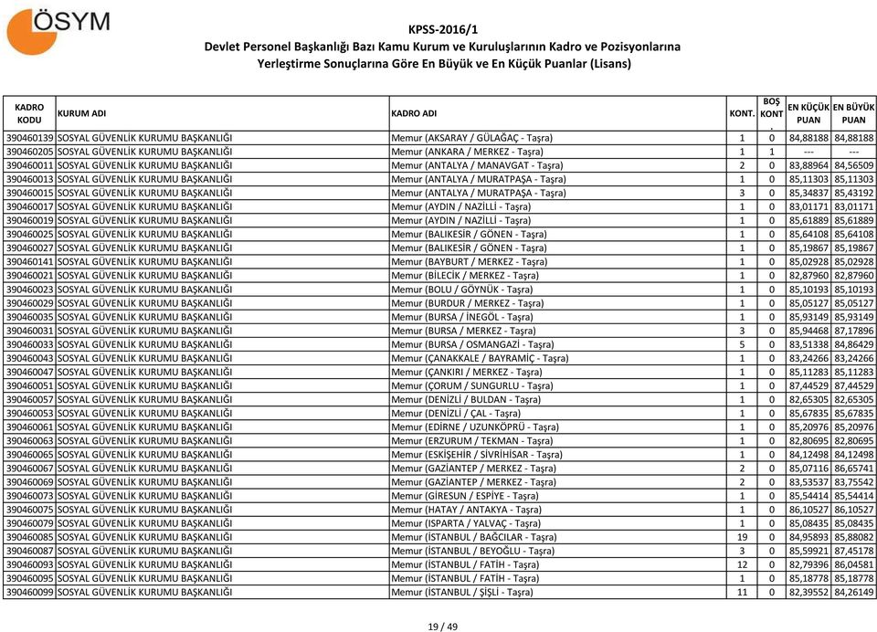 85,11303 390460015 SOSYAL GÜVENLİK KURUMU BAŞKANLIĞI Memur (ANTALYA / MURATPAŞA - Taşra) 3 0 85,34837 85,43192 390460017 SOSYAL GÜVENLİK KURUMU BAŞKANLIĞI Memur (AYDIN / NAZİLLİ - Taşra) 1 0 83,01171