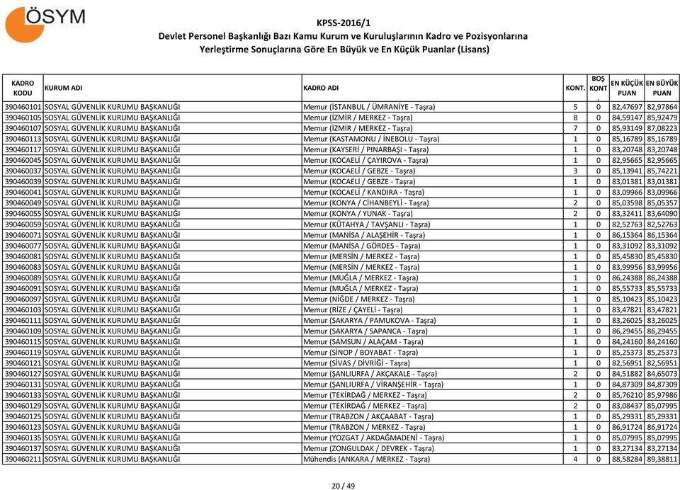 85,16789 85,16789 390460117 SOSYAL GÜVENLİK KURUMU BAŞKANLIĞI Memur (KAYSERİ / PINARBAŞI - Taşra) 1 0 83,20748 83,20748 390460045 SOSYAL GÜVENLİK KURUMU BAŞKANLIĞI Memur (KOCAELİ / ÇAYIROVA - Taşra)