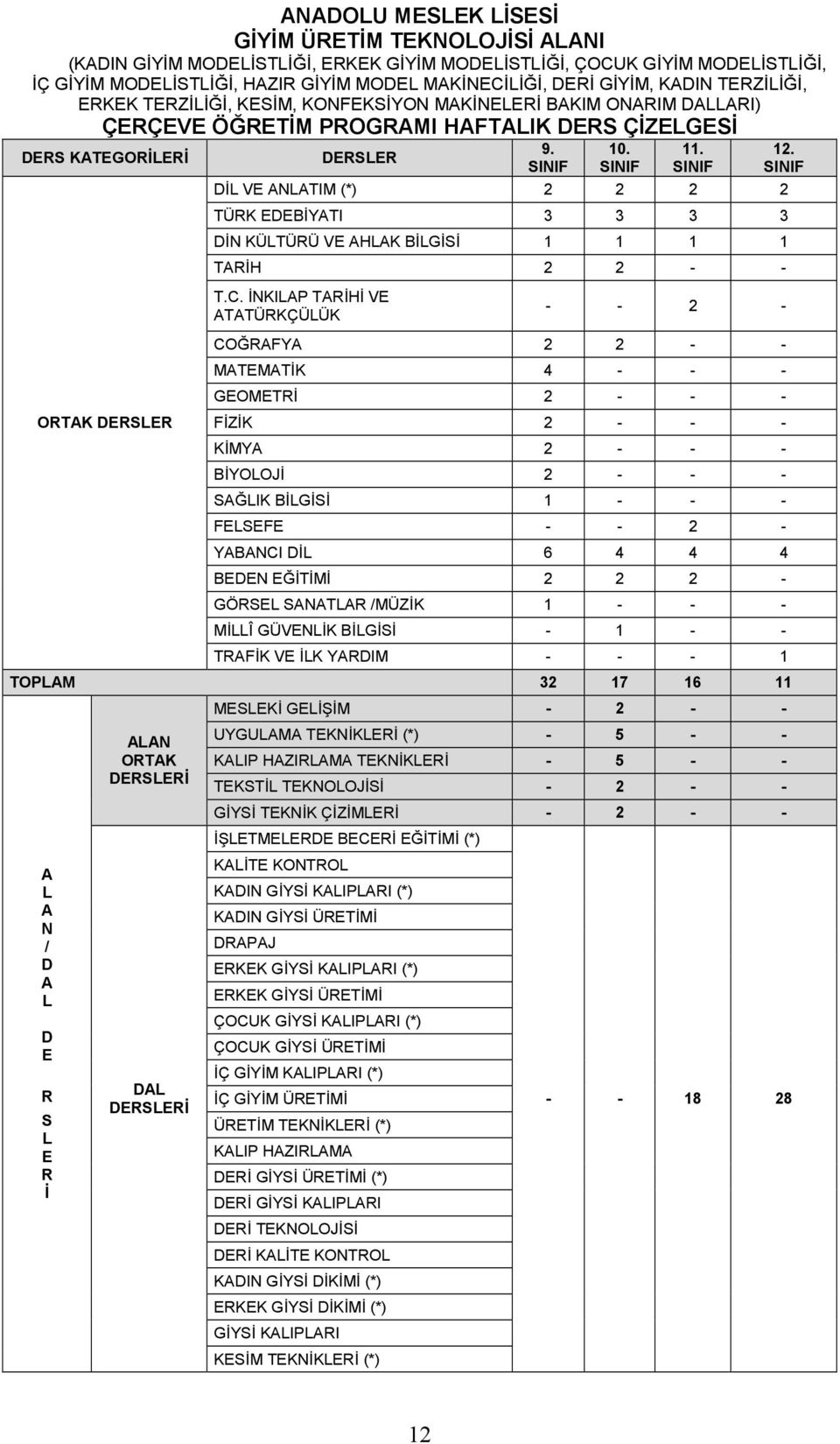 SINIF DİL VE ANLATIM (*) 2 2 2 2 TÜRK EDEBİYATI 3 3 3 3 DİN KÜLTÜRÜ VE AHLAK BİLGİSİ 1 1 1 1 TARİH 2 2 - - T.C. İNKILAP TARİHİ VE ATATÜRKÇÜLÜK 12.