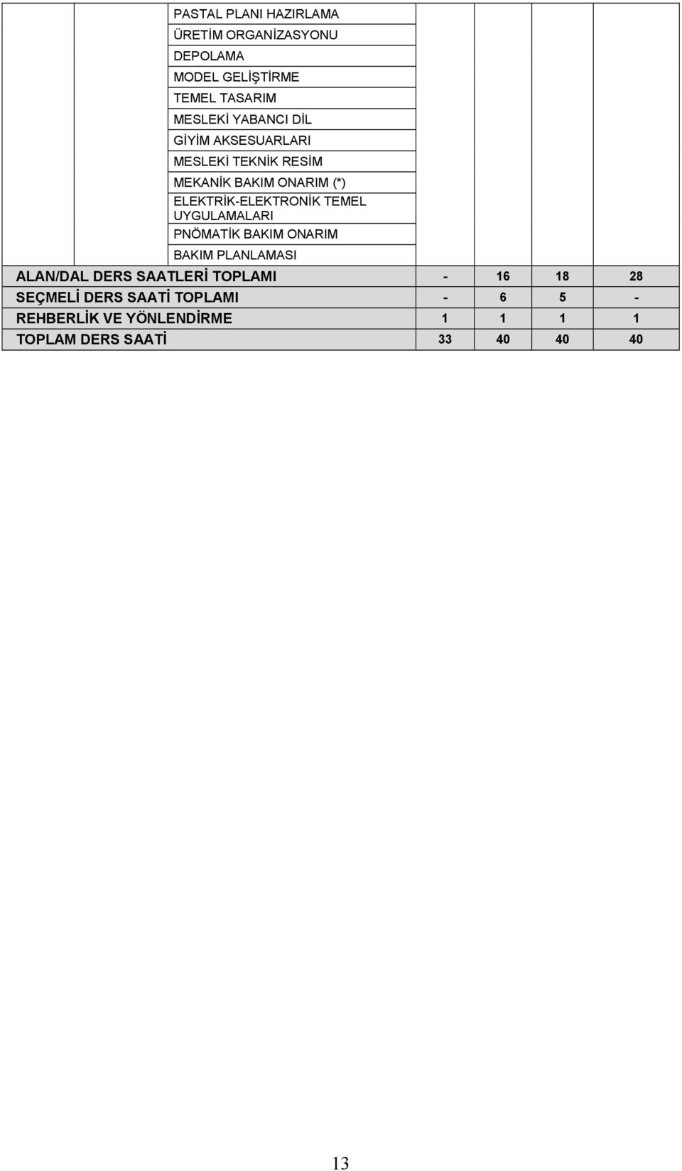 TEMEL UYGULAMALARI PNÖMATİK BAKIM ONARIM BAKIM PLANLAMASI ALAN/DAL DERS SAATLERİ TOPLAMI - 16 18