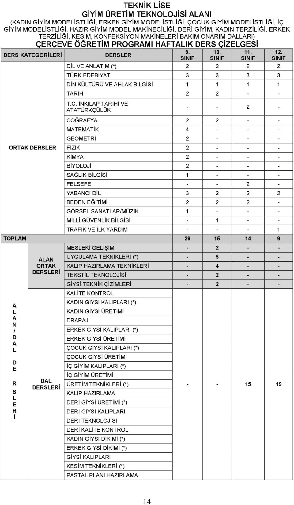 SINIF DİL VE ANLATIM (*) 2 2 2 2 TÜRK EDEBİYATI 3 3 3 3 DİN KÜLTÜRÜ VE AHLAK BİLGİSİ 1 1 1 1 TARİH 2 2 - - T.C. İNKILAP TARİHİ VE ATATÜRKÇÜLÜK 12.