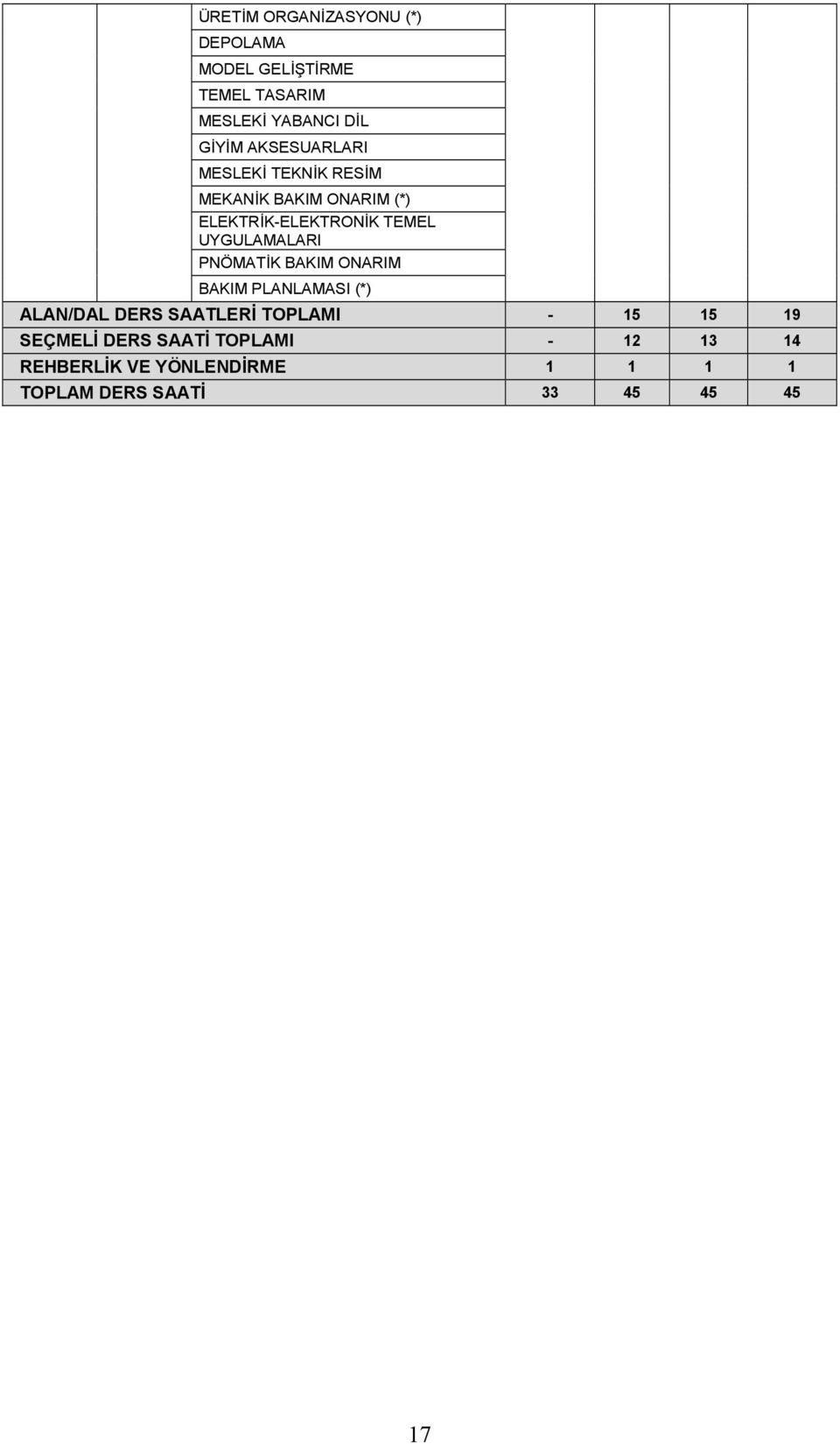 UYGULAMALARI PNÖMATİK BAKIM ONARIM BAKIM PLANLAMASI (*) ALAN/DAL DERS SAATLERİ TOPLAMI - 15 15