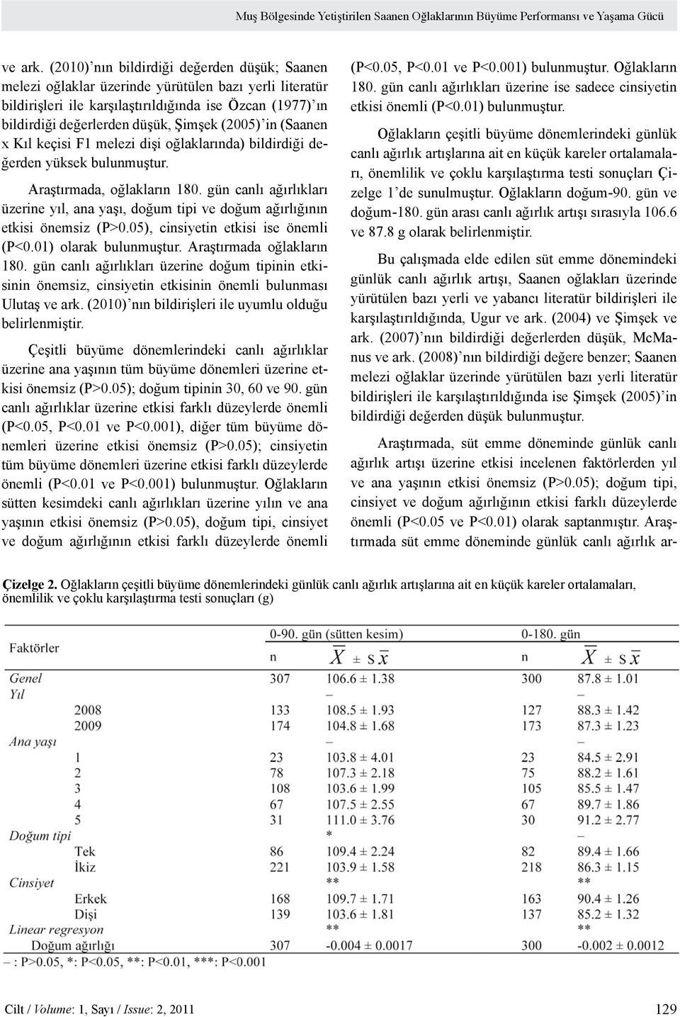 (2005) in (Saanen x Kıl keçisi F1 melezi dişi oğlaklarında) bildirdiği değerden yüksek bulunmuştur. Araştırmada, oğlakların 180.