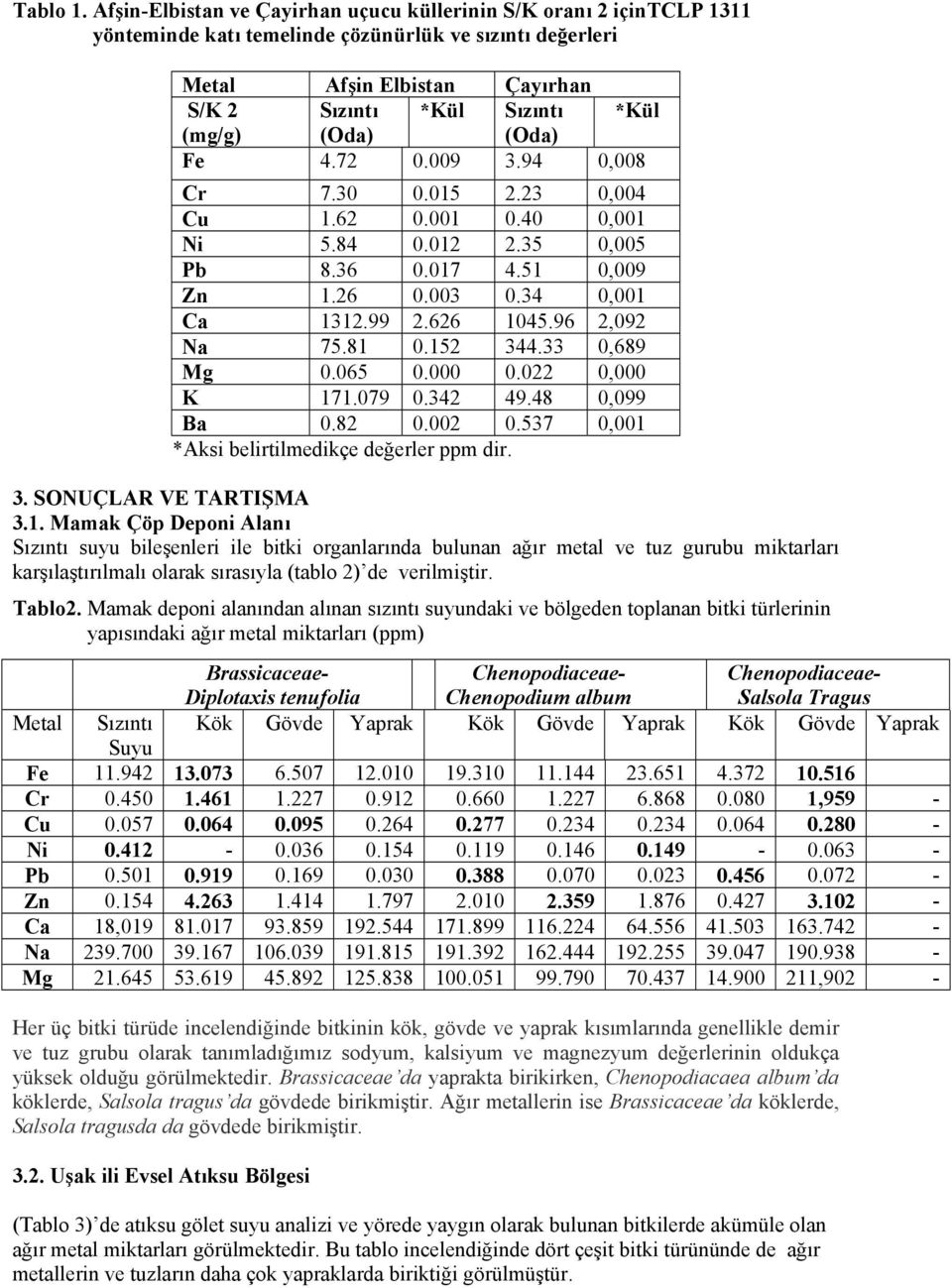 (Oda) (Oda) Fe 4.72 0.009 3.94 0,008 Cr 7.30 0.015 2.23 0,004 Cu 1.62 0.001 0.40 0,001 Ni 5.84 0.012 2.35 0,005 Pb 8.36 0.017 4.51 0,009 Zn 1.26 0.003 0.34 0,001 Ca 1312.99 2.626 1045.96 2,092 Na 75.