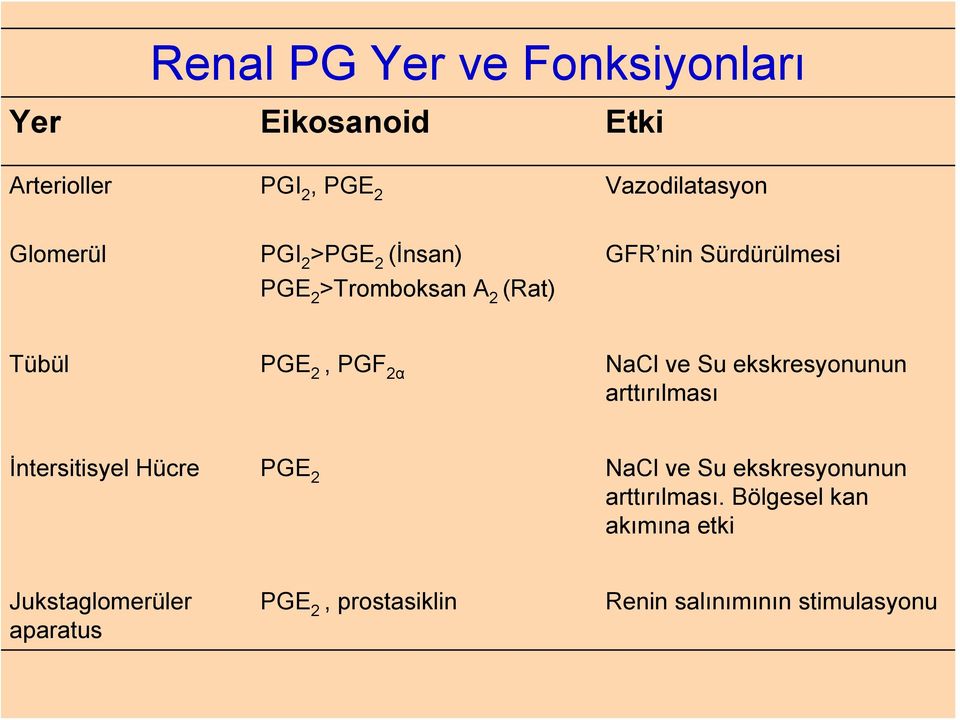 Su ekskresyonunun arttırılması İntersitisyel Hücre PGE 2 NaCl ve Su ekskresyonunun arttırılması.