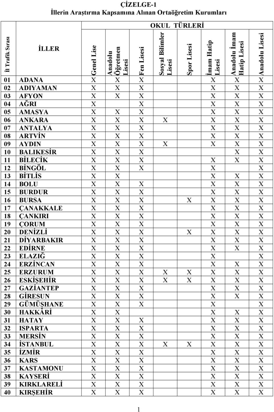 BİNGÖL X X X X X 13 BİTLİS X X X X X 14 BOLU X X X X X X 15 BURDUR X X X X X X 16 BURSA X X X X X X X 17 ÇANAKKALE X X X X X X 18 ÇANKIRI X X X X X X 19 ÇORUM X X X X X X 20 DENİZLİ X X X X X X X 21