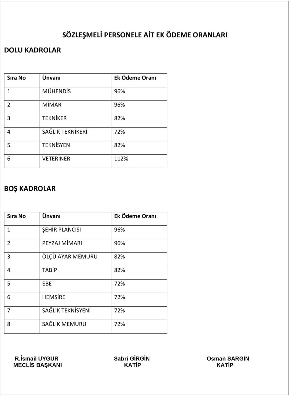 112% BOŞ KADROLAR Sıra No Ünvanı Ek Ödeme Oranı 1 ŞEHİR PLANCISI 96% 2 PEYZAJ MİMARI 96% 3