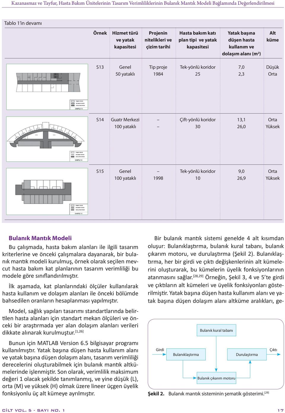 Merkezi 100 yataklı Çift-yönlü koridor 30 13,1 26,0 S15 100 yataklı 1998 10 9,0 26,9 Bulanık Mantık Modeli Bu çalışmada, hasta bakım alanları ile ilgili tasarım kriterlerine ve önceki çalışmalara