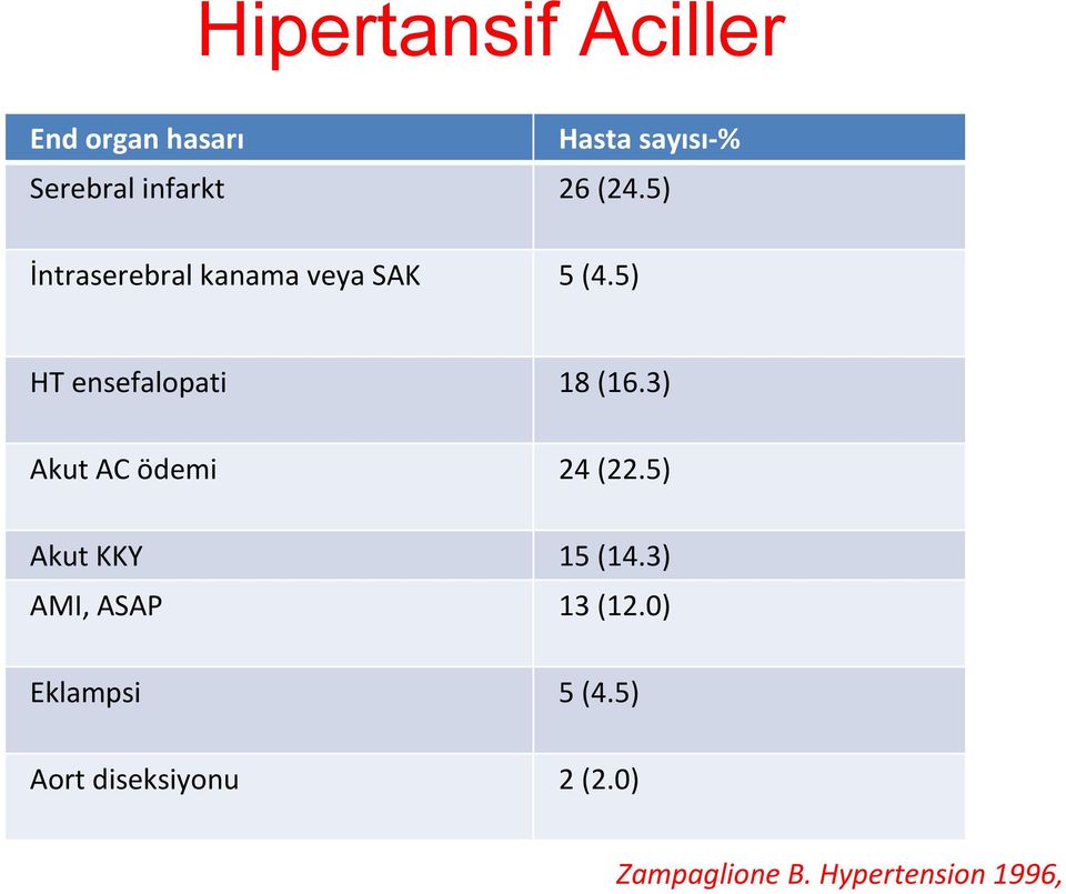 3) Akut AC ödemi 24 (22.5) Akut KKY 15 (14.3) AMI, ASAP 13 (12.