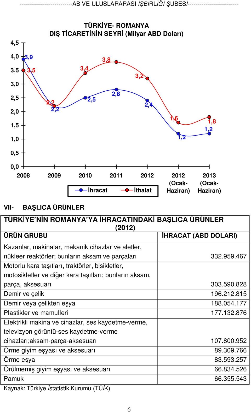 aletler, nükleer reaktörler; bunların aksam ve parçaları 332.959.467 Motorlu kara taşıtları, traktörler, bisikletler, motosikletler ve diğer kara taşıtları; bunların aksam, parça, aksesuarı 303.590.