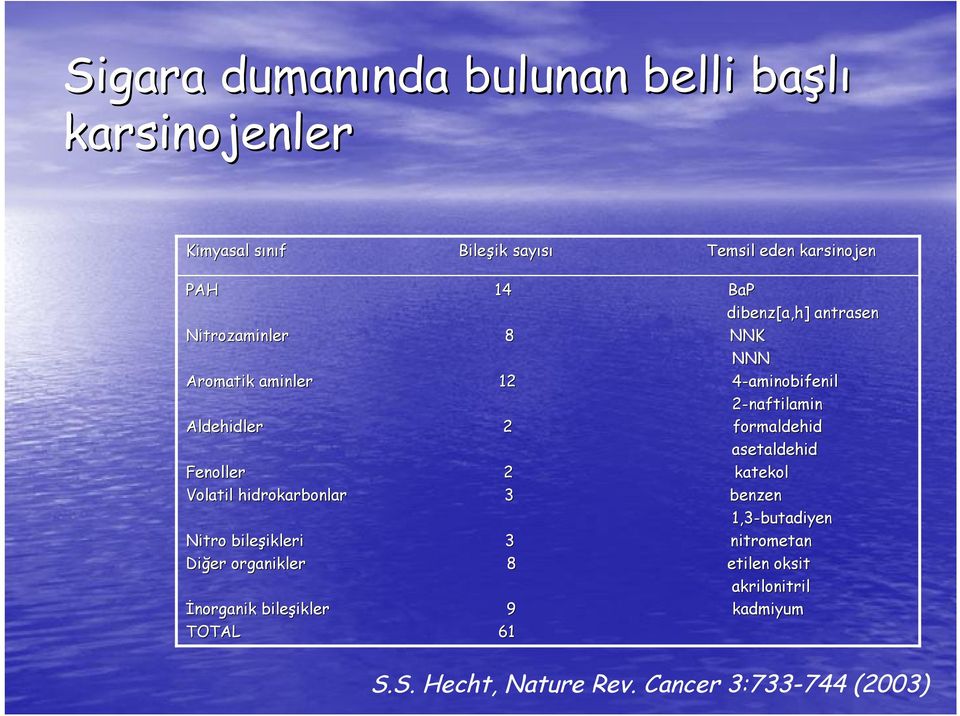 asetaldehid Fenoller 2 katekol Volatil hidrokarbonlar 3 benzen 1,3-butadiyen Nitro bileşikleri ikleri 3 nitrometan Diğer