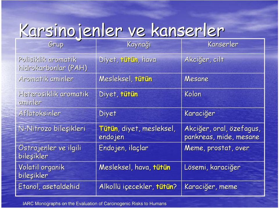 tütün,, hava Tütün,, diyet, mesleksel, endojen Endojen,, ilaçlar lar Mesleksel, hava, tütün Alkollü içecekler, tütün?