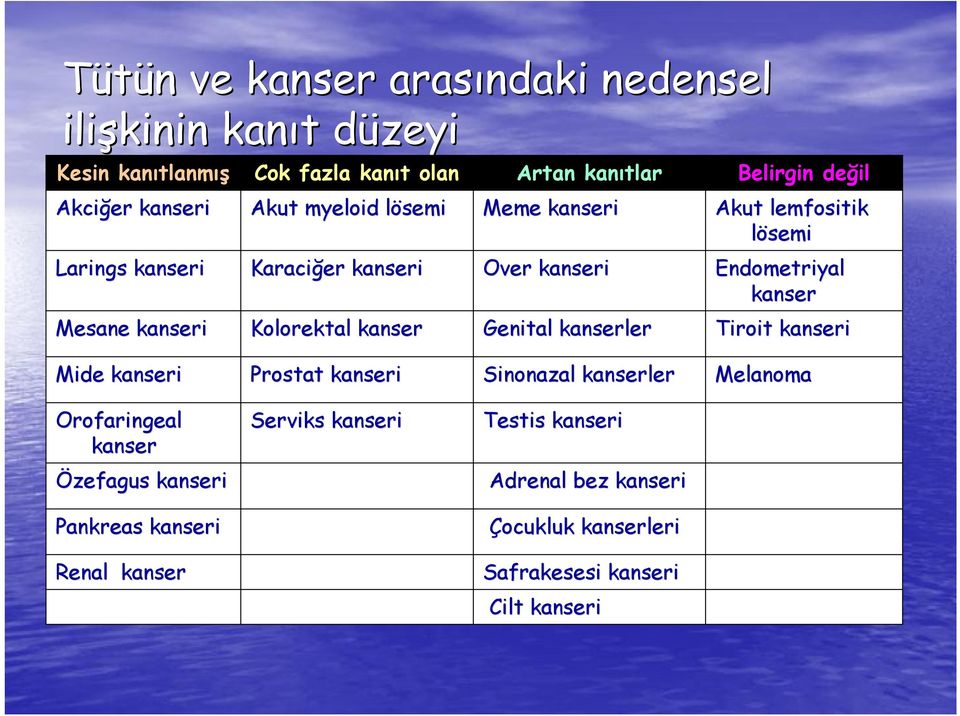 Akut lemfositik lösemi Endometriyal kanser Tiroit kanseri Mide kanseri Prostat kanseri Sinonazal kanserler Melanoma Orofaringeal kanser