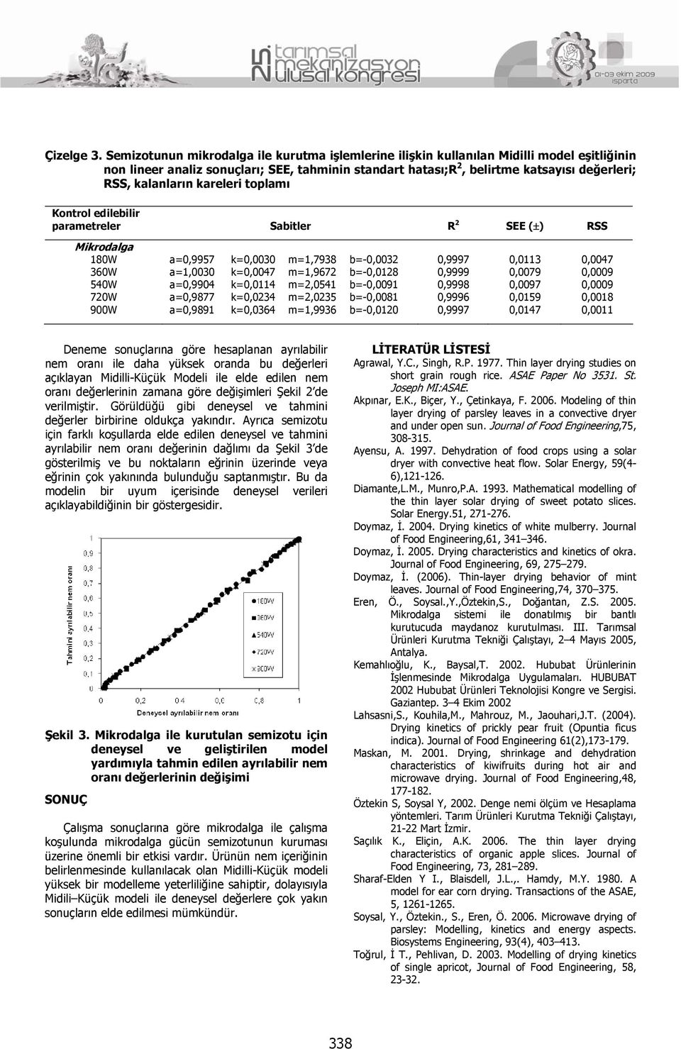 kalanların kareleri toplamı Kontrol edilebilir parametreler Sabitler R 2 SEE ( ) RSS Mikrodalga 180W 360W 540W 720W 900W a=0,9957 k=0,0030 m=1,7938 b=-0,0032 a=1,0030 k=0,0047 m=1,9672 b=-0,0128