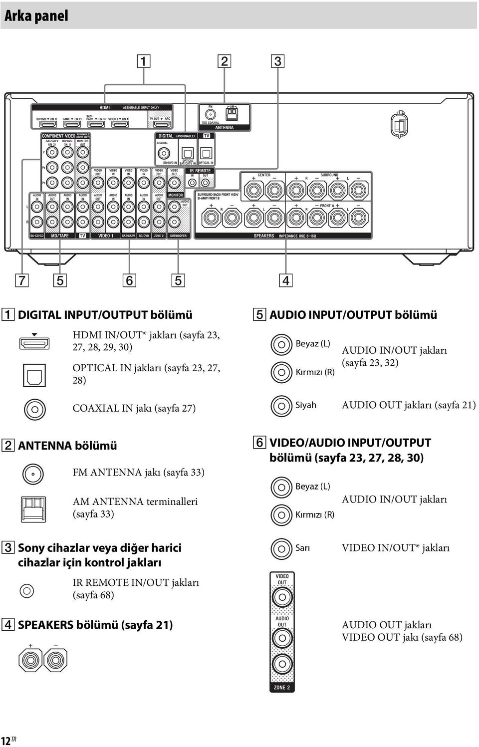 33) AM ANTENNA terminalleri (sayfa 33) F VIDEO/AUDIO INPUT/OUTPUT bölümü (sayfa 23, 27, 28, 30) Beyaz (L) Kırmızı (R) AUDIO IN/OUT jakları C Sony cihazlar veya diğer