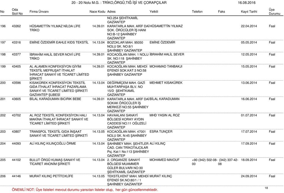 NO:8/1 ŞAHİNBEY 198 43377 İBRAHİM HALİL SEVER NOVİ LİFE 14.39.01 KOCAOĞLAN MAH. 1 NOLU İBRAHİM HALİL SEVER 12.05.2014 Faal TRİKO SK. NO:118 ŞAHİNBEY 199 43405 AL ALAMEN KONFEKSİYON GİYİM 14.39.01 KOCAOĞLAN MAH. MEHDİ MOHAMAD TANBAKJI 15.