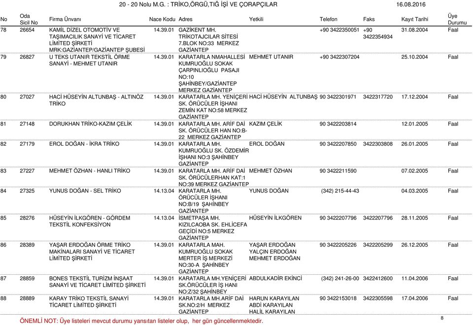 2004 Faal SANAYİ - MEHMET UTANIR KUMRUOĞLU SOKAK ÇARPINLIOĞLU PASAJI NO:10 ŞAHİNBEY/ MERKEZ 80 27027 HACİ HÜSEYİN ALTUNBAŞ - ALTINÖZ 14.39.01 KARATARLA MH.