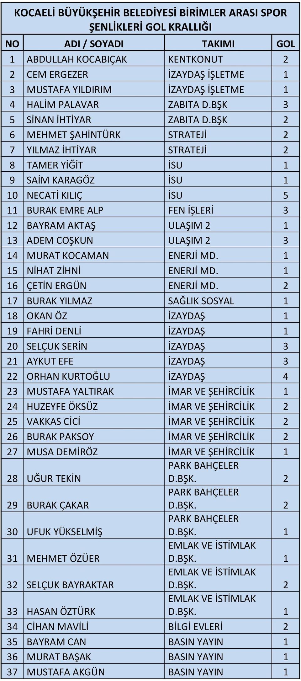 BŞK 2 6 MEHMET ŞAHİNTÜRK STRATEJİ 2 7 YILMAZ İHTİYAR STRATEJİ 2 8 TAMER YİĞİT İSU 1 9 SAİM KARAGÖZ İSU 1 10 NECATİ KILIÇ İSU 5 11 BURAK EMRE ALP FEN İŞLERİ 3 12 BAYRAM AKTAŞ ULAŞIM 2 1 13 ADEM COŞKUN