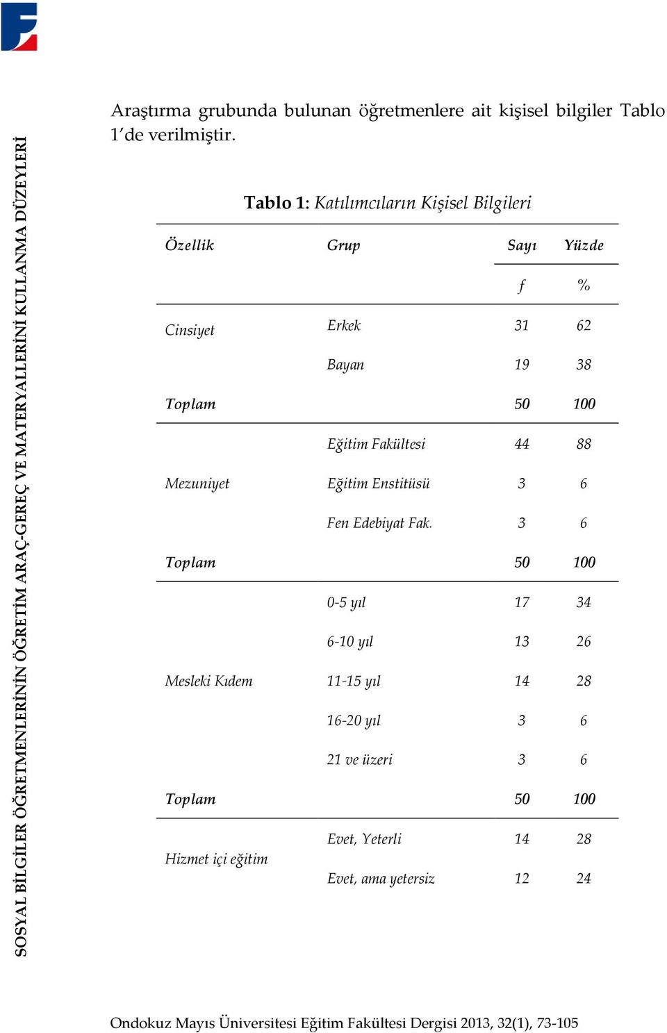 Tablo 1: Katılımcıların Kişisel Bilgileri Özellik Grup Sayı Yüzde f % Cinsiyet Erkek 31 62 Bayan 19 38 Toplam 50 100 Eğitim Fakültesi 44 88 Mezuniyet