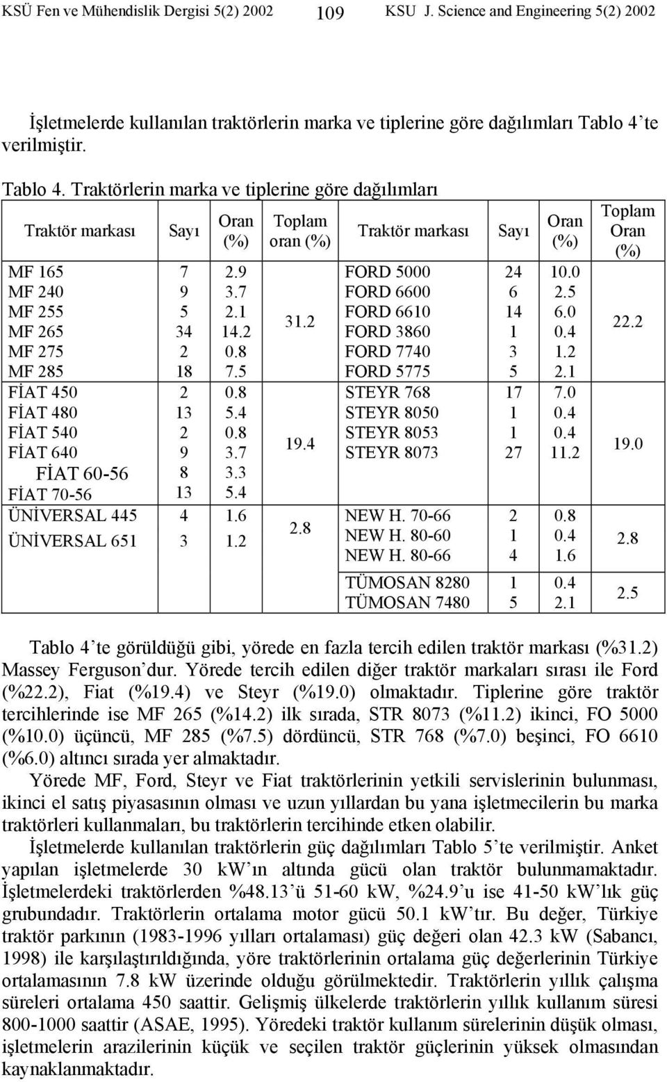 Traktörlerin marka ve tiplerine göre dağılımları Traktör markası MF 65 MF 240 MF 255 MF 265 MF 275 MF 285 FİAT 450 FİAT 480 FİAT 540 FİAT 640 FİAT 60-56 FİAT 70-56 Sayı 7 9 5 34 2 8 2 3 2 9 8 3 Oran