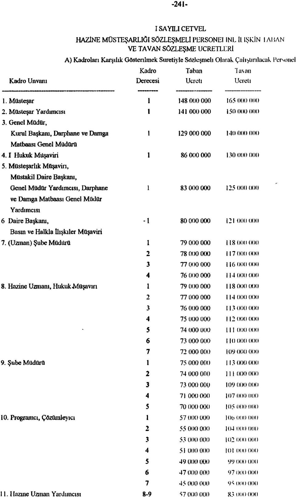 Genel Müdür, Kımıl Başkanı, Darphane ve Damga 9 000 000 0 0000)0 Matbaası Genel Müdürü. Hukuk Müşaviri 8 000 000 0 000 000 S.