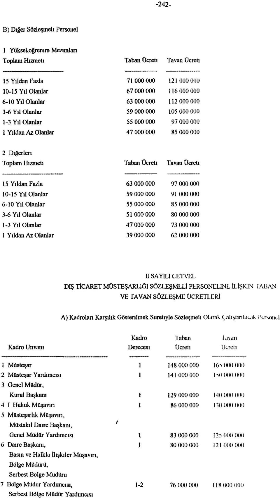 000 000 000 000 0O0 000 H SAYILI CETVEL DIŞ TİCARET MÜSTEŞARLIĞI SÖZLEŞMLLİ PLRSONELNL İLtŞKIN TABAN VE TAVAN SÖZLEŞME ÜCRETLERİ A) Kadroları Karşılık Gösterilmek Suretiyle Sözleşmeli Olarak