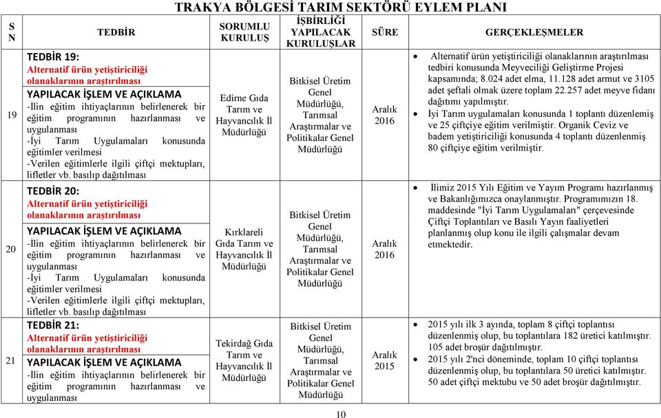 araştırılması tedbiri konusunda Meyveciliği Geliştirme Projesi kapsamında; 8.024 adet elma, 11.128 adet armut ve 3105 adet şeftali olmak üzere toplam 22.257 adet meyve fidanı dağıtımı yapılmıştır.