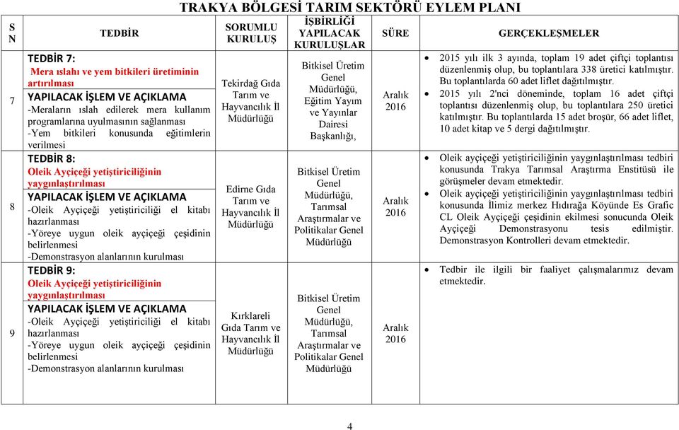 Ayçiçeği yetiştiriciliğinin yaygınlaştırılması -Oleik Ayçiçeği yetiştiriciliği el kitabı hazırlanması -Yöreye uygun oleik ayçiçeği çeşidinin belirlenmesi -Demonstrasyon alanlarının kurulması TRAKYA