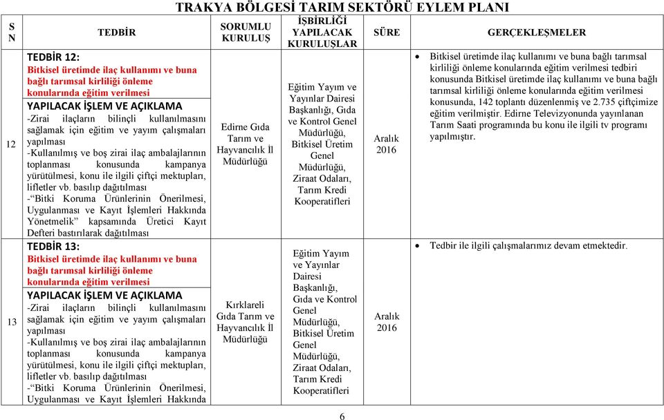 İşlemleri Hakkında Yönetmelik kapsamında Üretici Kayıt Defteri bastırılarak dağıtılması 13: Bitkisel üretimde ilaç kullanımı ve buna bağlı tarımsal kirliliği önleme konularında eğitim verilmesi