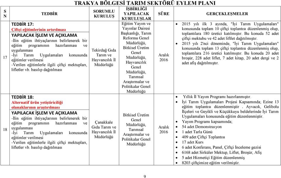 Bu konuda 52 adet çiftçi mektubu ve 42 adet liftlet dağıtılmıştır.