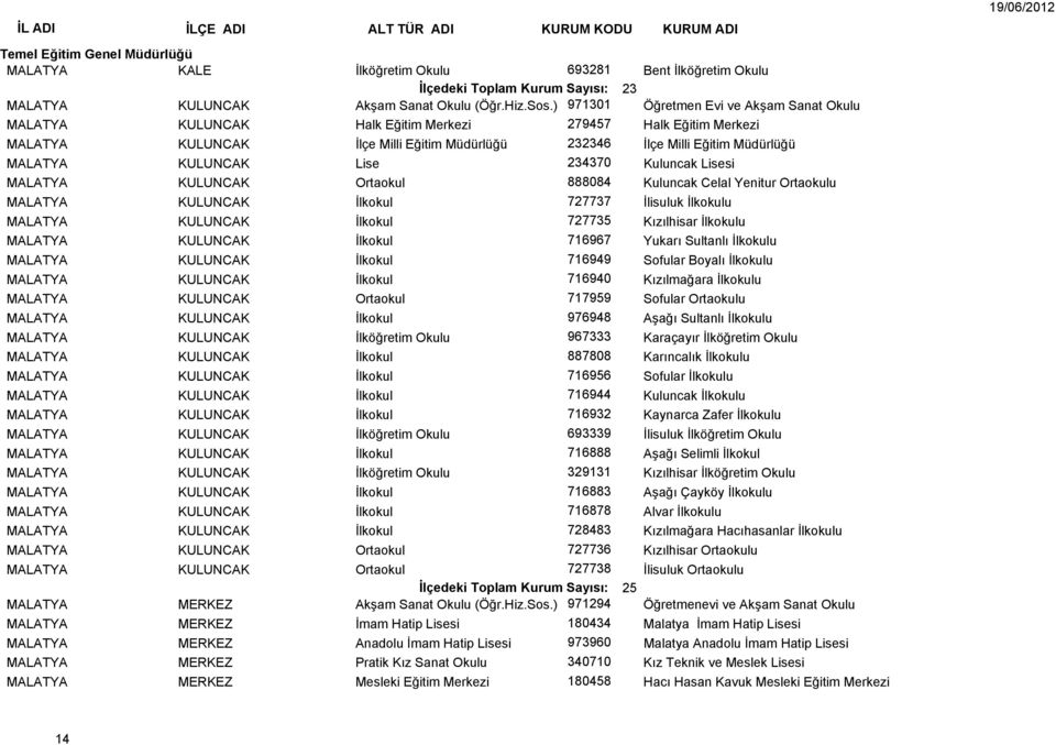 KULUNCAK Lise 234370 Kuluncak Lisesi MALATYA KULUNCAK Ortaokul 888084 Kuluncak Celal Yenitur Ortaokulu MALATYA KULUNCAK İlkokul 727737 İlisuluk İlkokulu MALATYA KULUNCAK İlkokul 727735 Kızılhisar