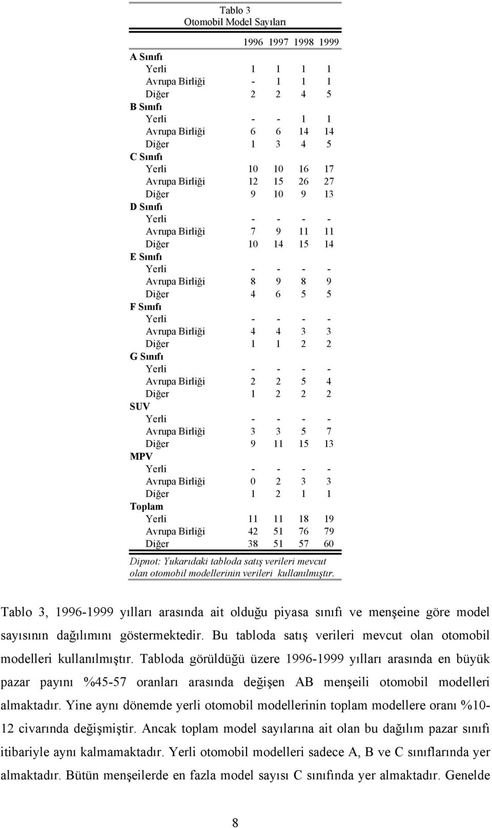 Avrupa Birliği 4 4 3 3 Diğer 1 1 2 2 G Sınıfı Yerli - - - - Avrupa Birliği 2 2 5 4 Diğer 1 2 2 2 SUV Yerli - - - - Avrupa Birliği 3 3 5 7 Diğer 9 11 15 13 MPV Yerli - - - - Avrupa Birliği 0 2 3 3