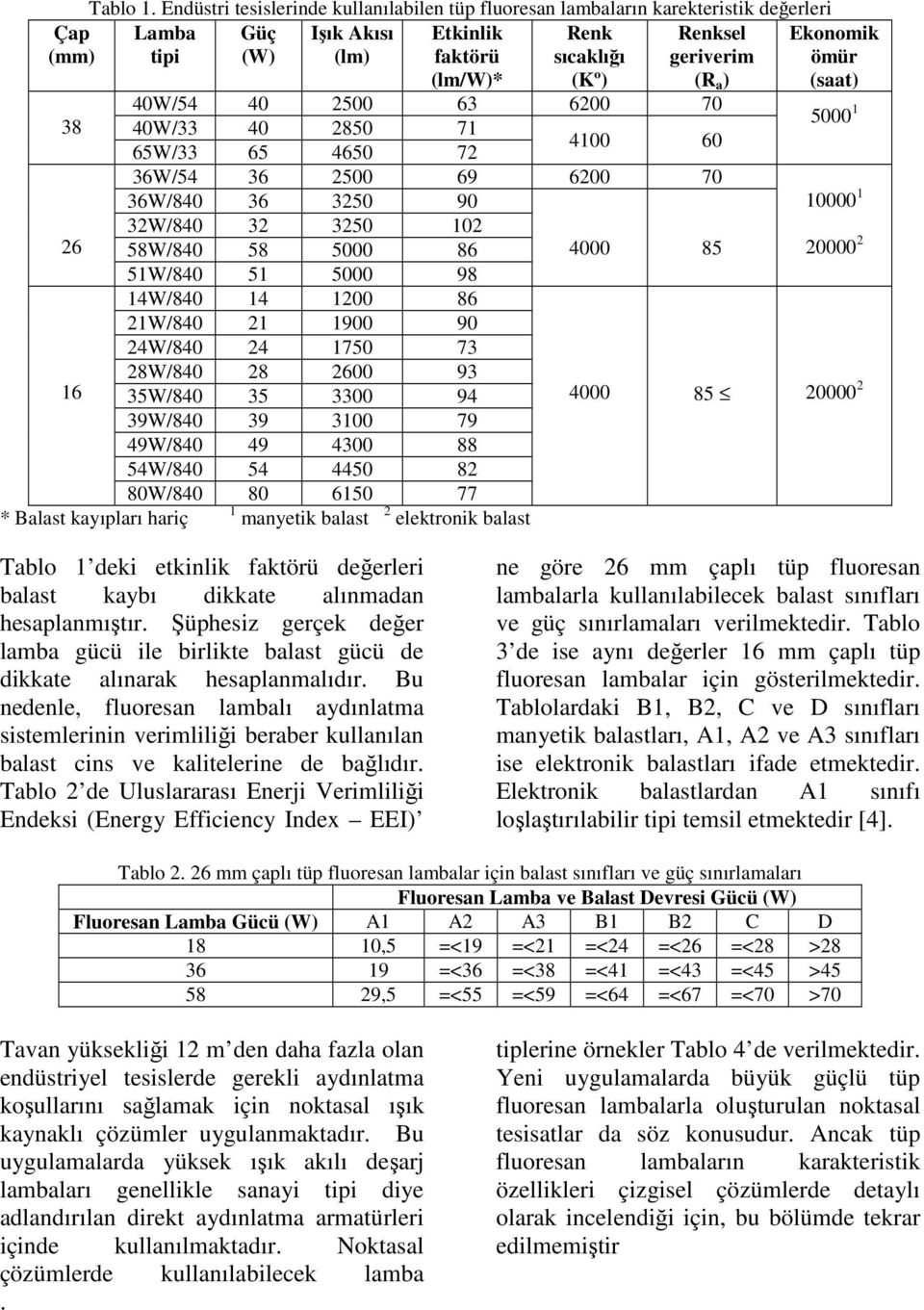 (lm/w)* (Kº) (R a ) 40W/54 40 2500 63 6200 70 40W/33 40 2850 71 65W/33 65 4650 72 4100 60 36W/54 36 2500 69 6200 70 36W/840 36 3250 90 32W/840 32 3250 102 58W/840 58 5000 86 4000 85 51W/840 51 5000