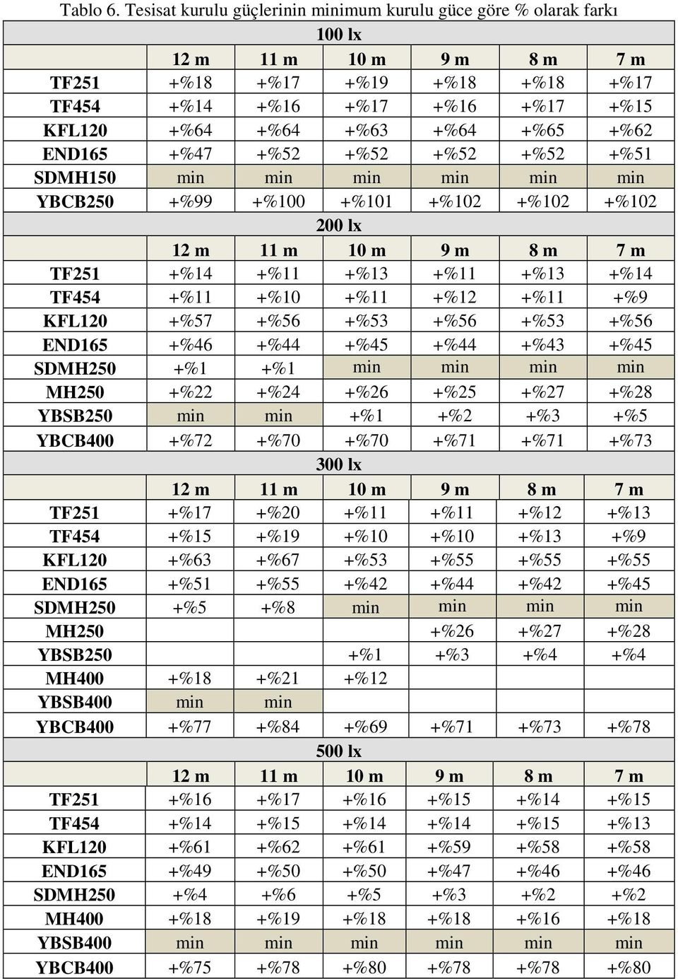 +%65 +%62 END165 +%47 +%52 +%52 +%52 +%52 +%51 SDMH150 min min min min min min YBCB250 +%99 +%100 +%101 +%102 +%102 +%102 200 lx 12 m 11 m 10 m 9 m 8 m 7 m TF251 +%14 +%11 +%13 +%11 +%13 +%14 TF454