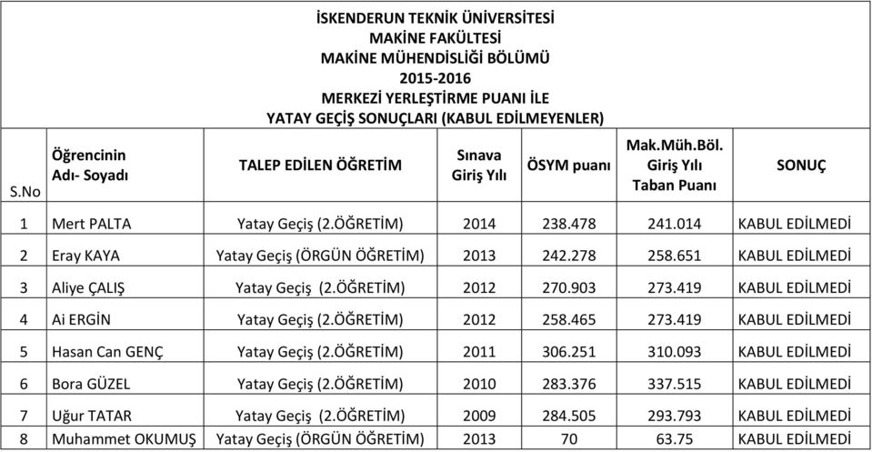 419 KABUL EDİLMEDİ 4 Ai ERGİN Yatay Geçiş (2.ÖĞRETİM) 2012 258.465 273.419 KABUL EDİLMEDİ 5 Hasan Can GENÇ Yatay Geçiş (2.ÖĞRETİM) 2011 306.251 310.