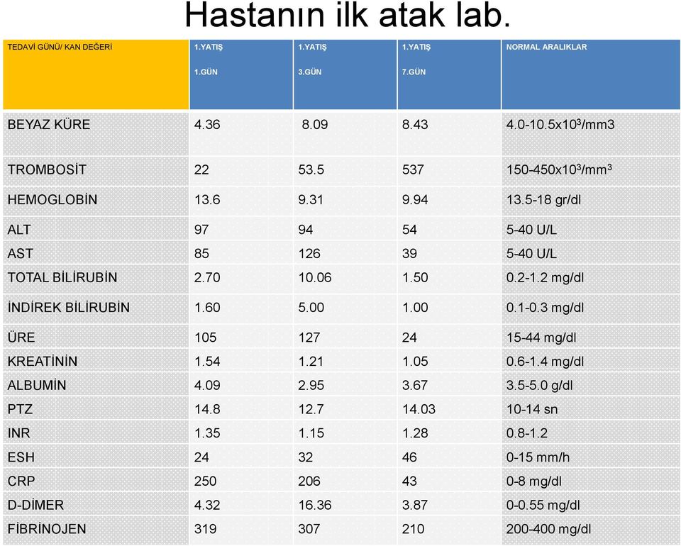 06 1.50 0.2-1.2 mg/dl ĠNDĠREK BĠLĠRUBĠN 1.60 5.00 1.00 0.1-0.3 mg/dl ÜRE 105 127 24 15-44 mg/dl KREATĠNĠN 1.54 1.21 1.05 0.6-1.4 mg/dl ALBUMĠN 4.09 2.95 3.67 3.