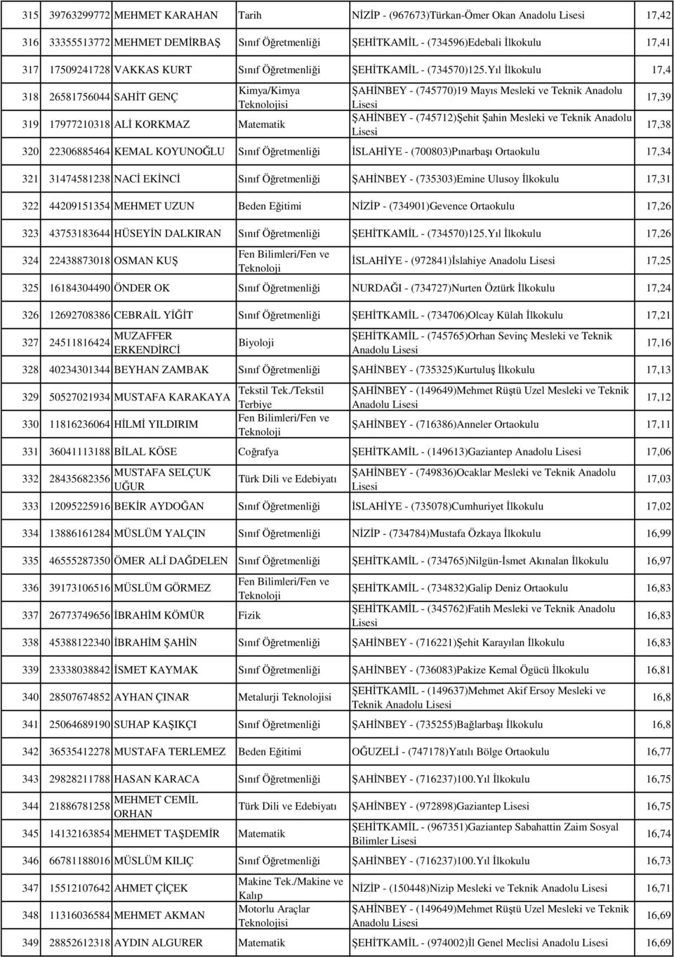 Yıl İlkokulu 17,4 318 26581756044 SAHİT GENÇ si 319 17977210318 ALİ KORKMAZ Matematik ŞAHİNBEY - (745770)19 Mayıs Mesleki ve Teknik Anadolu ŞAHİNBEY - (745712)Şehit Şahin Mesleki ve Teknik Anadolu