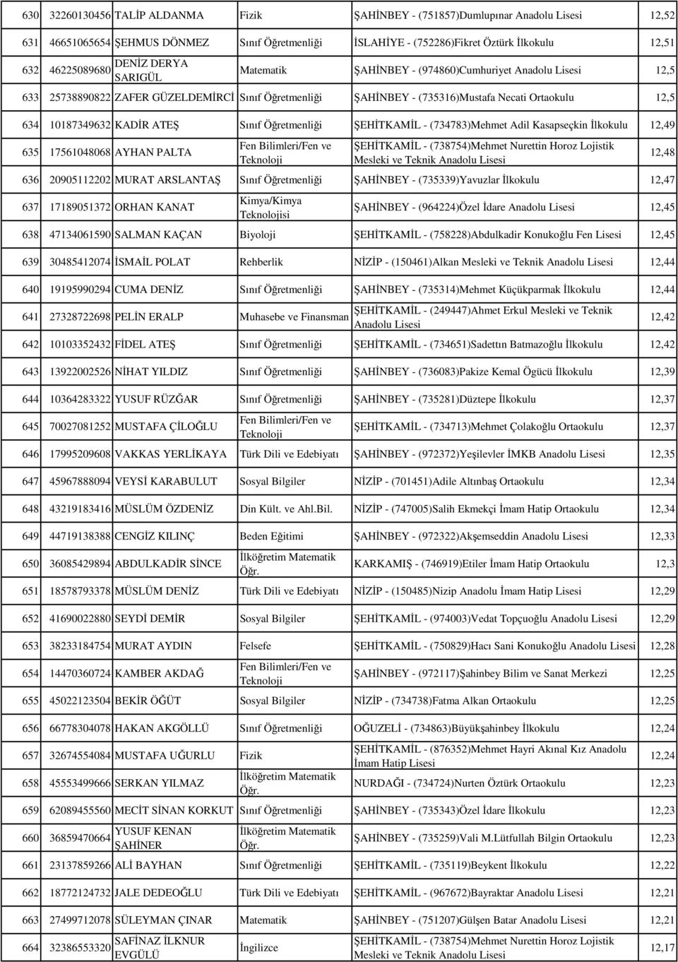 Öğretmenliği ŞEHİTKAMİL - (734783)Mehmet Adil Kasapseçkin İlkokulu 12,49 635 17561048068 AYHAN PALTA ŞEHİTKAMİL - (738754)Mehmet Nurettin Horoz Lojistik Mesleki ve Teknik Anadolu 636 20905112202