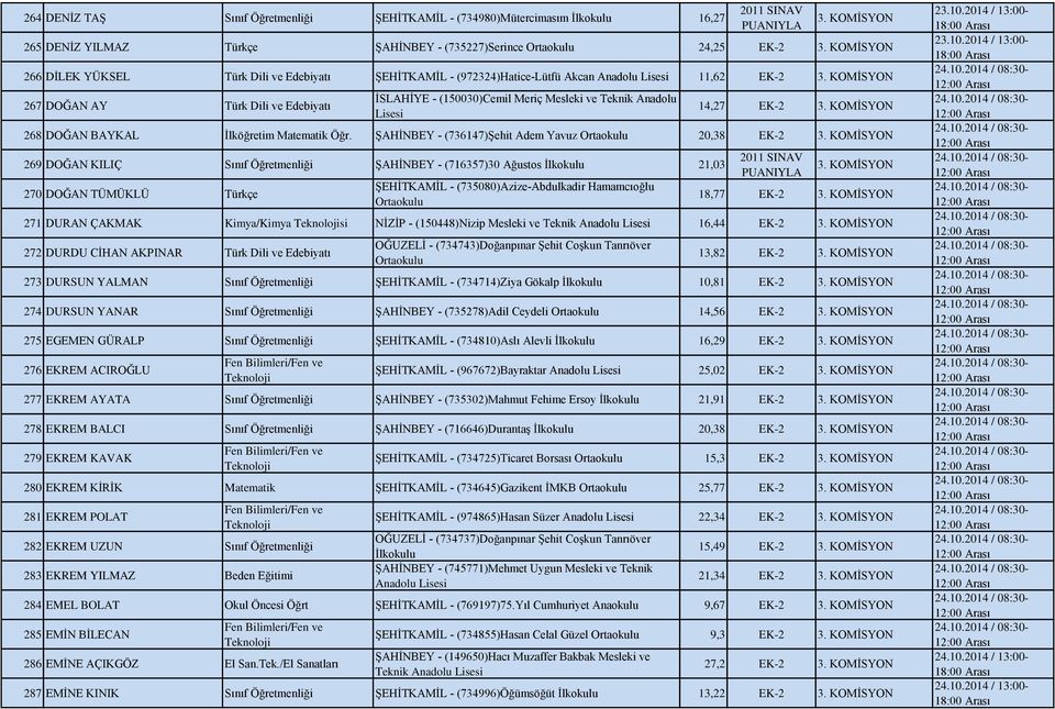 KOMİSYON 267 DOĞAN AY Türk Dili ve Edebiyatı İSLAHİYE - (150030)Cemil Meriç Mesleki ve Teknik Anadolu 14,27 EK-2 3. KOMİSYON 268 DOĞAN BAYKAL İlköğretim Matematik Öğr.